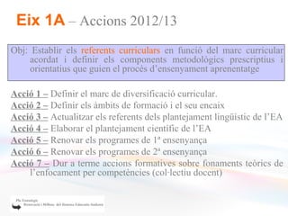 Eix 1A – Accions 2012/13
Obj: Establir els referents curriculars en funció del marc curricular
     acordat i definir els components metodològics prescriptius i
     orientatius que guien el procés d’ensenyament aprenentatge

Acció 1 – Definir el marc de diversificació curricular.
Acció 2 – Definir els àmbits de formació i el seu encaix
Acció 3 – Actualitzar els referents dels plantejament lingüístic de l’EA
Acció 4 – Elaborar el plantejament científic de l’EA
Acció 5 – Renovar els programes de 1ª ensenyança
Acció 6 – Renovar els programes de 2ª ensenyança
Acció 7 – Dur a terme accions formatives sobre fonaments teòrics de
    l’enfocament per competències (col·lectiu docent)
 