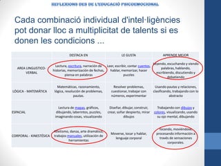 Cada combinació individual d'intel·ligències
pot donar lloc a multiplicitat de talents si es
donen les condicions ...
DESTACA EN

AREA LINGüíSTICOVERBAL

LE GUSTA

Lectura, escritura, narración de Leer, escribir, contar cuentos,
historias, memorización de fechas,
hablar, memorizar, hacer
piensa en palabras
puzzles

APRENDE MEJOR
Leyendo, escuchando y viendo
palabras, hablando,
escribiendo, discutiendo y
debatiendo

LÓGICA - MATEMÁTICA

Matemáticas, razonamiento,
lógica, resolución de problemas,
pautas.

Resolver problemas,
cuestionar, trabajar con
números, experimentar

Usando pautas y relaciones,
clasificando, trabajando con lo
abstracto

ESPACIAL

Lectura de mapas, gráficos,
dibujando, laberintos, puzzles,
imaginando cosas, visualizando

Diseñar, dibujar, construir,
crear, soñar despierto, mirar
dibujos

Trabajando con dibujos y
colores, visualizando, usando
su ojo mental, dibujando

Moverse, tocar y hablar,
lenguaje corporal

Tocando, moviéndose,
procesando información a
través de sensaciones
corporales.

CORPORAL - KINESTÉSICA

Atletismo, danza, arte dramático,
trabajos manuales, utilización de
herramientas

 