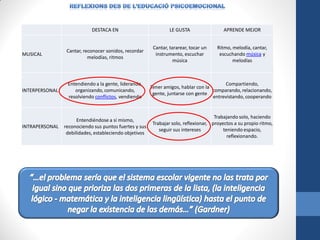 DESTACA EN

LE GUSTA

APRENDE MEJOR

MUSICAL

Cantar, reconocer sonidos, recordar
melodías, ritmos

Cantar, tararear, tocar un
instrumento, escuchar
música

Ritmo, melodía, cantar,
escuchando música y
melodías

INTERPERSONAL

Entendiendo a la gente, liderando,
organizando, comunicando,
resolviendo conflictos, vendiendo

Compartiendo,
Tener amigos, hablar con la
comparando, relacionando,
gente, juntarse con gente
entrevistando, cooperando

INTRAPERSONAL

Entendiéndose a sí mismo,
reconociendo sus puntos fuertes y sus
debilidades, estableciendo objetivos

Trabajando solo, haciendo
Trabajar solo, reflexionar, proyectos a su propio ritmo,
seguir sus intereses
teniendo espacio,
reflexionando.

 
