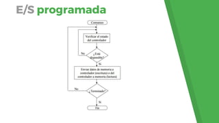 E/S programada
 