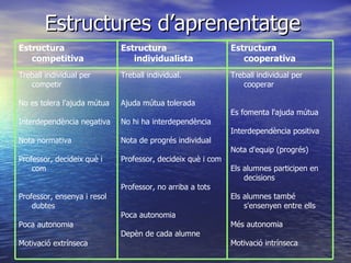 Estructures d’aprenentatge Estructura competitiva Estructura individualista  Estructura cooperativa Treball individual per competir No es tolera l'ajuda mútua Interdependència negativa Nota normativa Professor, decideix què i com Professor, ensenya i resol dubtes Poca autonomia Motivació extrínseca Treball individual. Ajuda mútua tolerada No hi ha interdependència Nota de progrés individual Professor, decideix què i com Professor, no arriba a tots Poca autonomia Depèn de cada alumne Treball individual per cooperar Es fomenta l'ajuda mútua Interdependència positiva Nota d'equip (progrés) Els alumnes participen en decisions Els alumnes també s'ensenyen entre ells Més autonomia Motivació intrínseca 