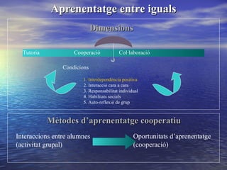 Aprenentatge entre iguals Dimensions Tutoria  Cooperació  Col·laboració Condicions 1 . Interdependència positiva 2. Interacció cara a cara 3. Responsabilitat individual 4. Habilitats socials 5. Auto-reflexió de grup Mètodes d’aprenentatge cooperatiu Oportunitats d’aprenentatge (cooperació) Interaccions entre alumnes (activitat grupal) 