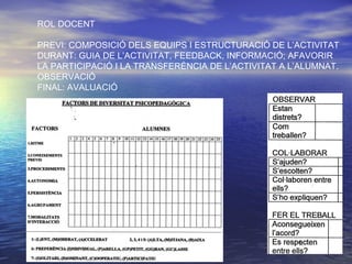 ROL DOCENT PREVI: COMPOSICIÓ DELS EQUIPS I ESTRUCTURACIÓ DE L’ACTIVITAT DURANT: GUIA DE L’ACTIVITAT, FEEDBACK, INFORMACIÓ; AFAVORIR  LA PARTICIPACIÓ I LA TRANSFERÈNCIA DE L’ACTIVITAT A L’ALUMNAT. OBSERVACIÓ FINAL: AVALUACIÓ 