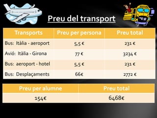 Preu del transport
    Transports            Preu per persona        Preu total
Bus: Itàlia - aeroport          5,5 €                 231 €
Avió: Itàlia - Girona           77 €                3234 €
Bus: aeroport - hotel           5,5 €                 231 €
Bus: Desplaçaments              66€                 2772 €

       Preu per alumne                       Preu total
              154€                            6468€
 