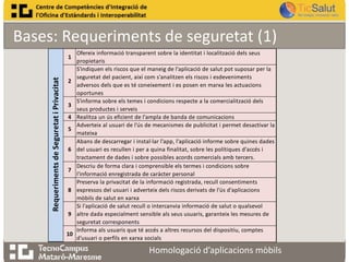 Bases: Requeriments de seguretat (1)
Requeriments de Seguretat i Privacitat

1

2

3
4
5
6
7
8

9
10

Ofereix informació transparent sobre la identitat i localització dels seus
propietaris
S'indiquen els riscos que el maneig de l'aplicació de salut pot suposar per la
seguretat del pacient, així com s'analitzen els riscos i esdeveniments
adversos dels que es té coneixement i es posen en marxa les actuacions
oportunes
S'informa sobre els temes i condicions respecte a la comercialització dels
seus productes i serveis
Realitza un ús eficient de l'ampla de banda de comunicacions
Adverteix al usuari de l'ús de mecanismes de publicitat i permet desactivar la
mateixa
Abans de descarregar i instal·lar l'app, l'aplicació informe sobre quines dades
del usuari es recullen i per a quina finalitat, sobre les polítiques d'accés i
tractament de dades i sobre possibles acords comercials amb tercers.
Descriu de forma clara i comprensible els termes i condicions sobre
l'informació enregistrada de caràcter personal
Preserva la privacitat de la informació registrada, recull consentiments
expressos del usuari i adverteix dels riscos derivats de l'ús d'aplicacions
mòbils de salut en xarxa
Si l'aplicació de salut recull o intercanvia informació de salut o qualsevol
altre dada especialment sensible als seus usuaris, garanteix les mesures de
seguretat corresponents
Informa als usuaris que té accés a altres recursos del dispositiu, comptes
d'usuari o perfils en xarxa socials

Homologació d’aplicacions mòbils

 