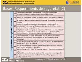 Bases: Requeriments de seguretat (2)
11

Garanteix en tot moment el dret d'accés a la informació registrada i
l'actualització davant canvis de la seva política de privacitat

Requeriments de Seguretat i Privacitat

12 Disposa de mesures per protegir als menors d'acord amb la legislació vigent
13
14

15

16
17
18
19
20

No presenta cap tipus de vulnerabilitat coneguda, ni inclou cap tipus de codi
maliciós
Descriu els procediments de seguretat establerts per evitar accés no
autoritzat a la informació recollida de caràcter personal, així com limitar
l'accés a la mateixa per part de tercers
Si l'aplicació recull, emmagatzema o transmet informació personal, incloent,
noms d'usuari o contrasenyes, aquesta informació ha d'estar recollida,
emmagatzemada o transmessa utilitzant missatges xifrats
L'aplicació de salut, si utilitza serveis en el "núvol", declara els termes i
condicions de dits serveis i es garanteixen les mesures de seguretat
necessàries
El tipus de dades que l'aplicació obté, i com i qui les farà servir és divulgada
al usuari a la Política de Privacitat
Si hi ha recull de dades, s'informa al usuari sobre quan de temps aquestes
dades estaran retingudes a l'aplicació
Qualsevol canvi en la Política de Privacitat requerirà el consentiment previ al
usuari
L'aplicació implementa mesures de seguretat necessàries per salvaguardar
les dades financeres dels usuaris d'acord amb les lleis, regulacions, bones
pràctiques i estàndards

Homologació d’aplicacions mòbils

 