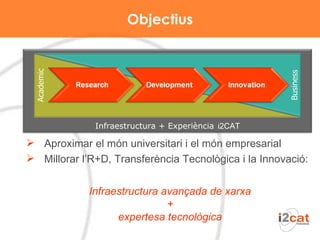 Objectius Academic Business Aproximar el món universitari i el món empresarial Millorar l’R+D, Transferència Tecnològica i la Innovació: Infraestructura + Experiència   i2CAT Infraestructura avançada de xarxa + expertesa tecnològica 