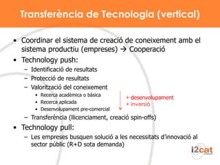 Transferència de Tecnologia (vertical) Coordinar el sistema de creació de coneixement amb el sistema productiu (empreses)    Cooperació Technology push: Identificació de resultats Protecció de resultats Valorització del coneixement Recerca acadèmica o bàsica  Recerca aplicada Desenvolupament pre-comercial Transferència (llicenciament, creació spin-offs) Technology pull: Les empreses busquen solució a les necessitats d’innovació al sector públic (R+D sota demanda) +  desenvolupament + inversió 