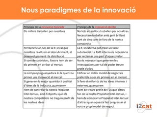 Nous paradigmes de la innovació Principis de la  Innovació tancada Principis de la  innovació oberta Els millors treballen per nosaltres No tots els millors treballen per nosaltres. Necessitem treballar amb gent brillant tant de dins com de fora de la nostra companyia Per beneficiar-nos de la R+D cal que nosaltres realitzem el descubriment, el desenvolupament i la distribució La R+D externa pot crear un valor substancial. La R+D interna és necessària per reclamar una part d’aquest valor Si som descubridors, llavors hem de ser els primers en arribar al mercat No és necessari que generem les investigacions per tal de poder treure profit d’elles La companyia guanyadora és la que treu primer una innovació al mercat Edificar un millor model de negoci és preferible a ser els primers en el mercat Si generem la major quantitat i qualitat d’idees de la indústria, guanyarem Si fem el millor ús de les idees internes i externes, guanyarem Hem de controlar la nostra Propietat Intel.lectual, amb l’objectiu que els nostres competidors no treguin profit de les nostres idees Hem de treure profit de l’ús que altres fan de la nostra Propietat Intel.lectual, i hem de comprar la Propietat Intel.lectual d’altres quan aquesta faci progressar el nostre propi model de negoci. 