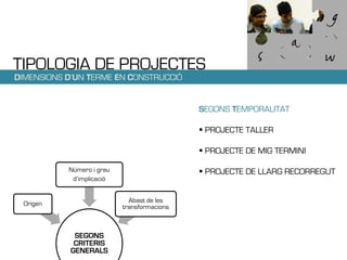 TIPOLOGIA DE PROJECTES
DIMENSIONS D’UN TERME EN CONSTRUCCIÓ


                                             SEGONS TEMPORALITAT

                                              PROJECTE TALLER

                                              PROJECTE DE MIG TERMINI

           Número i grau                      PROJECTE DE LLARG RECORREGUT
            d’implicació


  Origen                     Abast de les
                           transformacions



             SEGONS
             CRITERIS
            GENERALS
 