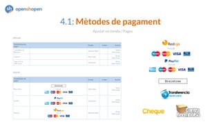 4.1: Mètodes de pagament
Ajustar mi tienda / Pagos
 