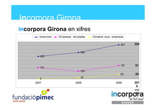 incorpora Girona
incorpora Girona en xifres
        Insercions   Empreses vinculades   Convenis nous empreses

                                                               461   204

                                    356
         303


                                                               181   81
         151
                                    105
                                                               63    28
         2                          16
      2007                       2008                      2009      201
                                                                      0
                                                                     (mai
                                                                      g)
 