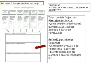 Re-orientció Perspectiva d’Aprenentatge
                                          SEGON PAS:
                                          EVIDÈNCIA A PARTIR DE L’AVALUACIÓ
                                          FORMATIVA


                                          Triem un dels Objectius:
                                          Plantejament Inicial
                                          -Quina evidència demostrarà
                                          que han assolit aquest
                                          objectiu a partir de
                                          l’avaluació?

                                          Reflexió per millorar
                                          l’activitat
                                          -On trobem l’avaluació de
                                          l’objectiu a l’activitat?
                                          - És entenedora per als
                                          alumnes o ens cal reorientar-
                                          la?
 
