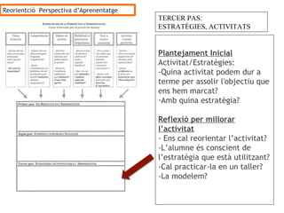 Reorientció Perspectiva d’Aprenentatge
                                         TERCER PAS:
                                         ESTRATÈGIES, ACTIVITATS


                                         Plantejament Inicial
                                         Activitat/Estratègies:
                                         -Quina activitat podem dur a
                                         terme per assolir l'objectiu que
                                         ens hem marcat?
                                         -Amb quina estratègia?

                                         Reflexió per millorar
                                         l’activitat
                                         - Ens cal reorientar l’activitat?
                                         -L’alumne és conscient de
                                         l’estratègia que està utilitzant?
                                         -Cal practicar-la en un taller?
                                         -La modelem?
 