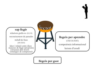 sap llegir
 relacions grafia-so (EI/CI)
reconeixement de paraules                          llegeix per aprendre
       treball de frase                                  (CM/CS/ESO)
          (EP/ESO)
                                                   competència informacional
 idees i relació entre idees
maneres de llegir (propòsits)                           lectura d’estudi
  estructura dels textos
 estratègies de comprensió



                                llegeix per gust
 