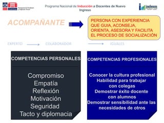 Programa Nacional de Inducción a Docentes de Nuevo
Ingreso
ACOMPAÑANTE PERSONA CON EXPERIENCIA
QUE GUIA, ACONSEJA,
ORIENTA, ASESORA Y FACILITA
EL PROCESO DE SOCIALIZACIÓN
COMPETENCIAS PERSONALES
Compromiso
Empatía
Reflexión
Motivación
Seguridad
Tacto y diplomacia
COMPETENCIAS PROFESIONALES
Conocer la cultura profesional
Habilidad para trabajar
con colegas
Demostrar éxito docente
con alumnos
Demostrar sensibilidad ante las
necesidades de otros
EXPERTO COLABORADOR IGUALES
 