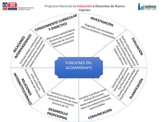 Programa Nacional de Inducción a Docentes de Nuevo
Ingreso
CONOCIMIENTO
FUNCIONES DEL
ACOMPAÑANTE
 