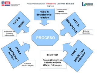 Programa Nacional de Inducción a Docentes de Nuevo
Ingreso
Evaluación del
proceso y
compromisos
Puesta en
práctica del plan
PROCESO
FASE 1:
Establecer la
relación
Consensuando
Modelo
roles y funciones
Detectar
Necesidad
Establecer
Para qué: objetivos
Cuándo y dónde
Cómo: Estrategias
 