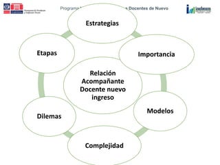 Programa Nacional de Inducción a Docentes de Nuevo
Ingreso
Relación
Acompañante
Docente nuevo
ingreso
Estrategias
Importancia
Modelos
Complejidad
Dilemas
Etapas
 