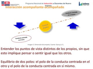 Programa Nacional de Inducción a Docentes de Nuevo
Ingreso
Interacción acompañante-acompañado
Entender los puntos de vista distintos de los propios, sin que
esto implique pensar o sentir igual que los otros.
Equilibrio de dos polos: el polo de la conducta centrada en el
otro y el polo de la conducta centrada en sí mismo.
zona de equilibrio tiene que ver con la empatía: capacidad de ponerse en el lugar del otro manteniendo el contacto
n uno mismo.
Imagen 2: Dimensión de empatía. Fuente: Garay (s.f.).
l como explicamos al inicio, estas dos dimensiones nos ayudan a configurar distintos perfiles posibles en relación a
aplicación de estos dos elementos claves en las comunicaciones y en las relaciones con los otros. Ejercer liderazgo
decir influencia con propósito formativo y educativo, implica un conocimiento profundo, tanto de las propias
bilidades, como las de las personas (estudiantes) con los que nos corresponde trabajar.
contamos con los elementos esenciales para el trabajo, una vez aplicados y tabulados los cuestionarios, más la
visión de los conceptos de esta guía, estamos en condiciones para participar de la Video Conferencia que presentarán
 