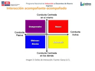 Programa Nacional de Inducción a Docentes de Nuevo
Ingreso
Interacción acompañante-acompañado
_UNIDAD 3: El desarrollo del liderazgo y trabajo en
Imagen 3: Estilos de interacción. Fuente: Garay (s.f.).
 