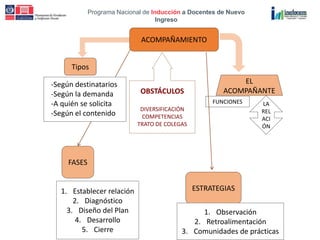 Programa Nacional de Inducción a Docentes de Nuevo
Ingreso
ACOMPAÑAMIENTO
Tipos
-Según destinatarios
-Según la demanda
-A quién se solicita
-Según el contenido
EL
ACOMPAÑANTE
LA
REL
ACI
ÓN
FASES
1. Establecer relación
2. Diagnóstico
3. Diseño del Plan
4. Desarrollo
5. Cierre
ESTRATEGIAS
1. Observación
2. Retroalimentación
3. Comunidades de prácticas
FUNCIONES
OBSTÁCULOS
DIVERSIFICACIÓN
COMPETENCIAS
TRATO DE COLEGAS
 