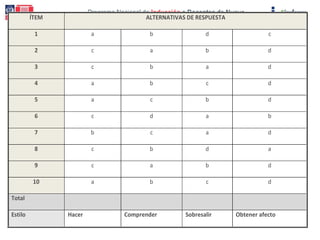 Programa Nacional de Inducción a Docentes de Nuevo
IngresoÍTEM ALTERNATIVAS DE RESPUESTA
1 a b d c
2 c a b d
3 c b a d
4 a b c d
5 a c b d
6 c d a b
7 b c a d
8 c b d a
9 c a b d
10 a b c d
Total
Estilo Hacer Comprender Sobresalir Obtener afecto
 