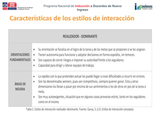 Programa Nacional de Inducción a Docentes de Nuevo
Ingreso
Características de los estilos de interacción
III.Característicasdelos estilosdeinteracción
REALIZADOR -DOMINANTE
ORIENTACIONES
FUNDAMENTALES
Su orientación sefocaliza en ellogro de la tarea ydelas metasqueseproponen o selesasignan.
Tienen autonomía para funcionary adoptar decisiones en forma expedita, sin temores.
Son capacesdecorrer riesgoseimponer su autoridad frente a losseguidores.
Capacidad para dirigir y liderar equiposdetrabajo.
ÁREAS DE
MEJORA
La rapidez con la quepretenden actuar lespuedellegar a crear dificultadeso incurriren errores.
Son los denominados winners,puesson competitivos,siemprequieren ganar.Esta y otras
dimensiones los llevan a pasar por encima desussentimientoso los deotrosen pos de la tarea o
meta.
Son muy autoexigentes,situación queen algunoscasosprovocan estrés, tantoen los seguidores
como en el mismo.
Tabla1:Estilosdeinteracciónrealizador-dominante. Fuente: Garay, S. (s.f). Estilosdeinteracción conceptos.
 