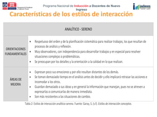 Programa Nacional de Inducción a Docentes de Nuevo
Ingreso
Características de los estilos de interacción
Tabla 1: Estilos de interacción realizador-dominante. Fuente: Garay, S. (s.f). Estilos de interacción conceptos.
ANALÍTICO - SERENO
ORIENTACIONES
FUNDAMENTALES
Respetuoso del orden y de la planificación sistemática para realizar trabajos, los que resultan de
procesos de análisis y reflexión.
Muy observadores, con independencia para desarrollar trabajos y en especial para resolver
situaciones complejas o problemáticas.
Se preocupan por los detalles y la orientación a la calidad en lo que realizan.
ÁREAS DE
MEJORA
Expresan poco sus emociones y por ello resultan distantes de los demás.
Se toman demasiado tiempo en el análisis antes de decidir y ello implicará retrasar las acciones e
incomodar a los otros.
Guardan demasiado a sus ideas y en general la información que manejan, pues no se atreven a
expresarlas o comunicarlas de manera inmediata.
Son más resistentes a las situaciones de cambio.
Tabla 2: Estilos de interacción analítico-sereno. Fuente: Garay, S. (s.f). Estilos de interacción conceptos.
 