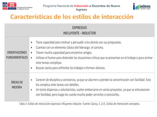 Programa Nacional de Inducción a Docentes de Nuevo
Ingreso
Características de los estilos de interacción
_UNIDAD 3: El desarrollo del liderazgo y trabajo en equipo 5
EXPRESIVO
INFLUYENTE - INDUCTOR
ORIENTACIONES
FUNDAMENTALES
Tiene capacidad para motivar y persuadir a los demás con sus propuestas.
Cuentan con un elemento clásico del liderazgo: el carisma.
Tienen mucha capacidad para encontrar amigos.
Utilizan el humor para distender las situaciones críticas que se presentan en el trabajo o para animar
ante tareas complejas.
Buscan socios para enfrentar los trabajos o forman alianzas.
ÁREAS DE
MEJORA
Carecen de disciplina y constancia, ya que se aburren o pierden la concentración con facilidad. Esto
les complica ante tareas con detalles.
Un tanto dispersos y voluntaristas, suelen embarcarse en varios proyectos, ya que se entusiasman
con facilidad, pero luego les cuesta mucho poder cerrarlos o concluirlos.
Tabla 3: Estilos de interacciónexpresivo influyente-inductor. Fuente: Garay, S. (s.f). Estilos de interacción conceptos.
 