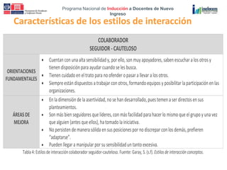Programa Nacional de Inducción a Docentes de Nuevo
Ingreso
Características de los estilos de interacción
COLABORADOR
SEGUIDOR -CAUTELOSO
ORIENTACIONES
FUNDAMENTALES
Cuentan con una alta sensibilidad y, por ello, son muy apoyadores, saben escuchar a los otros y
tienen disposición para ayudar cuando seles busca.
Tienen cuidado en el trato para no ofender o pasar a llevar a los otros.
Siempre están dispuestos a trabajar con otros, formando equipos y posibilitar la participación en las
organizaciones.
ÁREAS DE
MEJORA
En la dimensión de la asertividad, no se han desarrollado, pues temen a ser directos en sus
planteamientos.
Son más bien seguidores que líderes, con más facilidad para hacer lo mismo que el grupo y una vez
que alguien (antes que ellos), ha tomado la iniciativa.
No persisten de manera sólida en sus posiciones por no discrepar con los demás, prefieren
“adaptarse”.
Pueden llegar a manipular por su sensibilidad un tanto excesiva.
Tabla4: Estilos de interaccióncolaborador seguidor-cauteloso. Fuente: Garay, S. (s.f). Estilosde interacción conceptos.
 