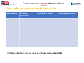 Programa Nacional de Inducción a Docentes de Nuevo
Ingreso
Estilo relacional Resultado
cuestionario
Fortalezas de su práctica Debilidades de su práctica
Características de los estilos de interacción
Plantee acciones de mejora en su práctica de acompañamiento
 