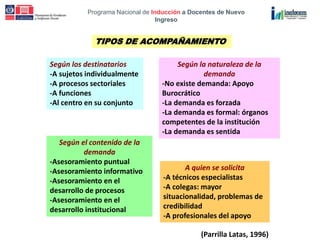 Programa Nacional de Inducción a Docentes de Nuevo
Ingreso
TIPOS DE ACOMPAÑAMIENTO
Según los destinatarios
-A sujetos individualmente
-A procesos sectoriales
-A funciones
-Al centro en su conjunto
Según la naturaleza de la
demanda
-No existe demanda: Apoyo
Burocrático
-La demanda es forzada
-La demanda es formal: órganos
competentes de la institución
-La demanda es sentida
Según el contenido de la
demanda
-Asesoramiento puntual
-Asesoramiento informativo
-Asesoramiento en el
desarrollo de procesos
-Asesoramiento en el
desarrollo institucional
A quien se solicita
-A técnicos especialistas
-A colegas: mayor
situacionalidad, problemas de
credibilidad
-A profesionales del apoyo
(Parrilla Latas, 1996)
 