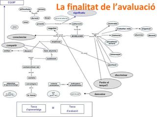 La finalitat de l’avaluació 