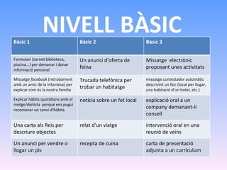NIVELL BÀSIC Bàsic 1 Bàsic 2 Bàsic 3 Formulari (carnet biblioteca, piscina...) per demanar i donar informació personal Un anunci d'oferta de feina Missatge  electrònic proposant unes activitats Missatge  facebook  (retrobament amb un amic de la infantesa) per explicar com és la nostra família Trucada telefònica per trobar un habitatge missatge contestador automàtic descrivint un lloc (local per llogar, una habitació d’un hotel, etc.) Explicar hàbits quotidians amb el metge/dietista  perquè ens pugui recomanar un canvi d’hàbits. notícia sobre un fet local explicació oral a un company demanant-li consell Una carta als Reis per descriure objectes relat d'un viatge intervenció oral en una reunió de veïns Un anunci per vendre o llogar un pis  recepta de cuina carta de presentació adjunta a un currículum 