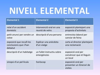 NIVELL ELEMENTAL Elemental 1 Elemental 2 Elemental 3 relat d'un accident domèstic intenvenció oral en una reunió de veïns exposició plantejant una proposta d'activitats petit anunci per vendre un cotxe descripció d'una persona entrevista laboral per canviar de feina exposició que reculli les conclusions que s'han debatut Explicar una anècdota d'un viatge carta al director plantejant una reclamació descripció d'un habitatge un fullet instructiu sobre emergències exposició oral per convèncer que et lloguin un local sinopsi d'un pel·lícula horòscop exposició oral per presentar un itinerari de visites 