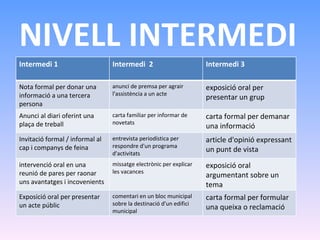 NIVELL INTERMEDI Intermedi 1 Intermedi  2 Intermedi 3 Nota formal per donar una informació a una tercera persona anunci de premsa per agrair l'assistència a un acte exposició oral per presentar un grup Anunci al diari oferint una plaça de treball carta familiar per informar de novetats carta formal per demanar una informació Invitació formal / informal al cap i companys de feina entrevista periodística per respondre d'un programa d'activitats article d'opinió expressant un punt de vista intervenció oral en una reunió de pares per raonar uns avantatges i incovenients missatge electrònic per explicar les vacances exposició oral argumentant sobre un tema Exposició oral per presentar un acte públic comentari en un bloc municipal sobre la destinació d'un edifici municipal carta formal per formular una queixa o reclamació 