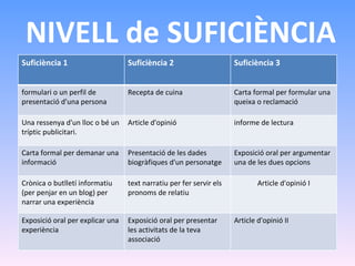 NIVELL de SUFICIÈNCIA Suficiència 1 Suficiència 2 Suficiència 3 formulari o un perfil de presentació d'una persona Recepta de cuina Carta formal per formular una queixa o reclamació Una ressenya d'un lloc o bé un tríptic publicitari. Article d'opinió informe de lectura Carta formal per demanar una informació Presentació de les dades biogràfiques d'un personatge Exposició oral per argumentar una de les dues opcions Crònica o butlletí informatiu (per penjar en un blog) per narrar una experiència text narratiu per fer servir els pronoms de relatiu Article d'opinió I Exposició oral per explicar una experiència Exposició oral per presentar les activitats de la teva associació Article d'opinió II 