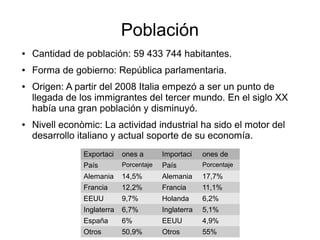 Población
● Cantidad de población: 59 433 744 habitantes.
● Forma de gobierno: República parlamentaria.
● Origen: A partir del 2008 Italia empezó a ser un punto de
llegada de los immigrantes del tercer mundo. En el siglo XX
había una gran población y disminuyó.
● Nivell econòmic: La actividad industrial ha sido el motor del
desarrollo italiano y actual soporte de su economía.
Exportaci ones a Importaci ones de
País Porcentaje País Porcentaje
Alemania 14,5% Alemania 17,7%
Francia 12,2% Francia 11,1%
EEUU 9,7% Holanda 6,2%
Inglaterra 6,7% Inglaterra 5,1%
España 6% EEUU 4,9%
Otros 50,9% Otros 55%
 