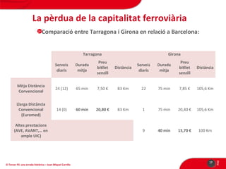 La pèrdua de la capitalitat ferroviària
Comparació entre Tarragona i Girona en relació a Barcelona:

Tarragona
Durada
mitja

Preu
bitllet
senzill

Mitja Distància
Convencional

24 (12)

65 min

Llarga Distància
Convencional
(Euromed)

14 (0)

60 min

Altes prestacions
(AVE, AVANT,… en
ample UIC)

El Tercer Fil: una errada històrica – Joan Miquel Carrillo

Distància

Serveis
diaris

Durada
mitja

Preu
bitllet
senzill

Distància

7,50 €

83 Km

22

75 min

7,85 €

105,6 Km

20,80 €

83 Km

1

75 min

20,40 €

105,6 Km

9

40 min

15,70 €

100 Km

17

PÀG

Serveis
diaris

Girona

 
