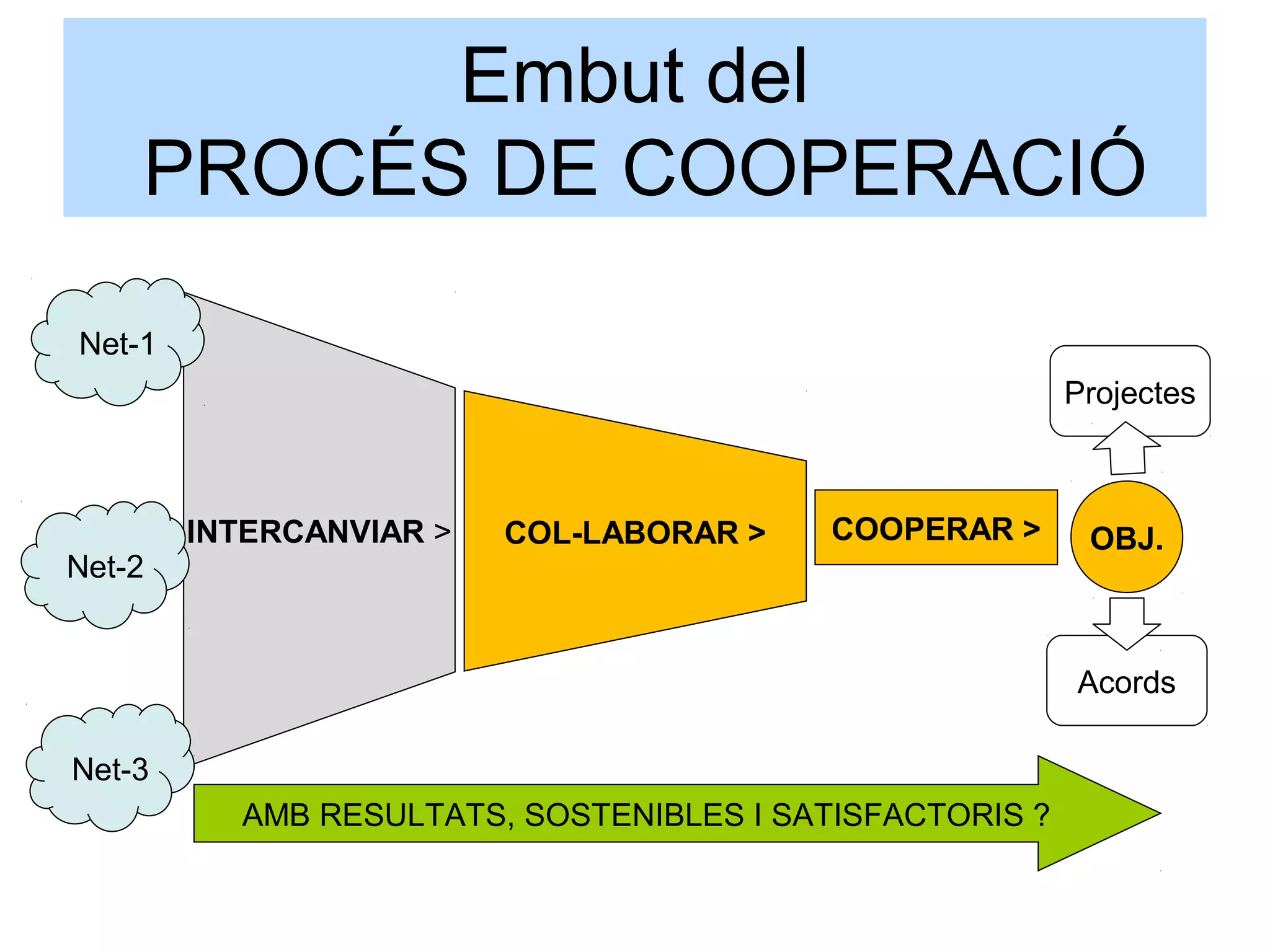 INTERCANVIAR > COL-LABORAR > COOPERAR > OBJ.
AMB RESULTATS, SOSTENIBLES I SATISFACTORIS ?
Net-1
Net-2
Net-3
Embut del
PROCÉS DE COOPERACIÓ
Projectes
Acords
 