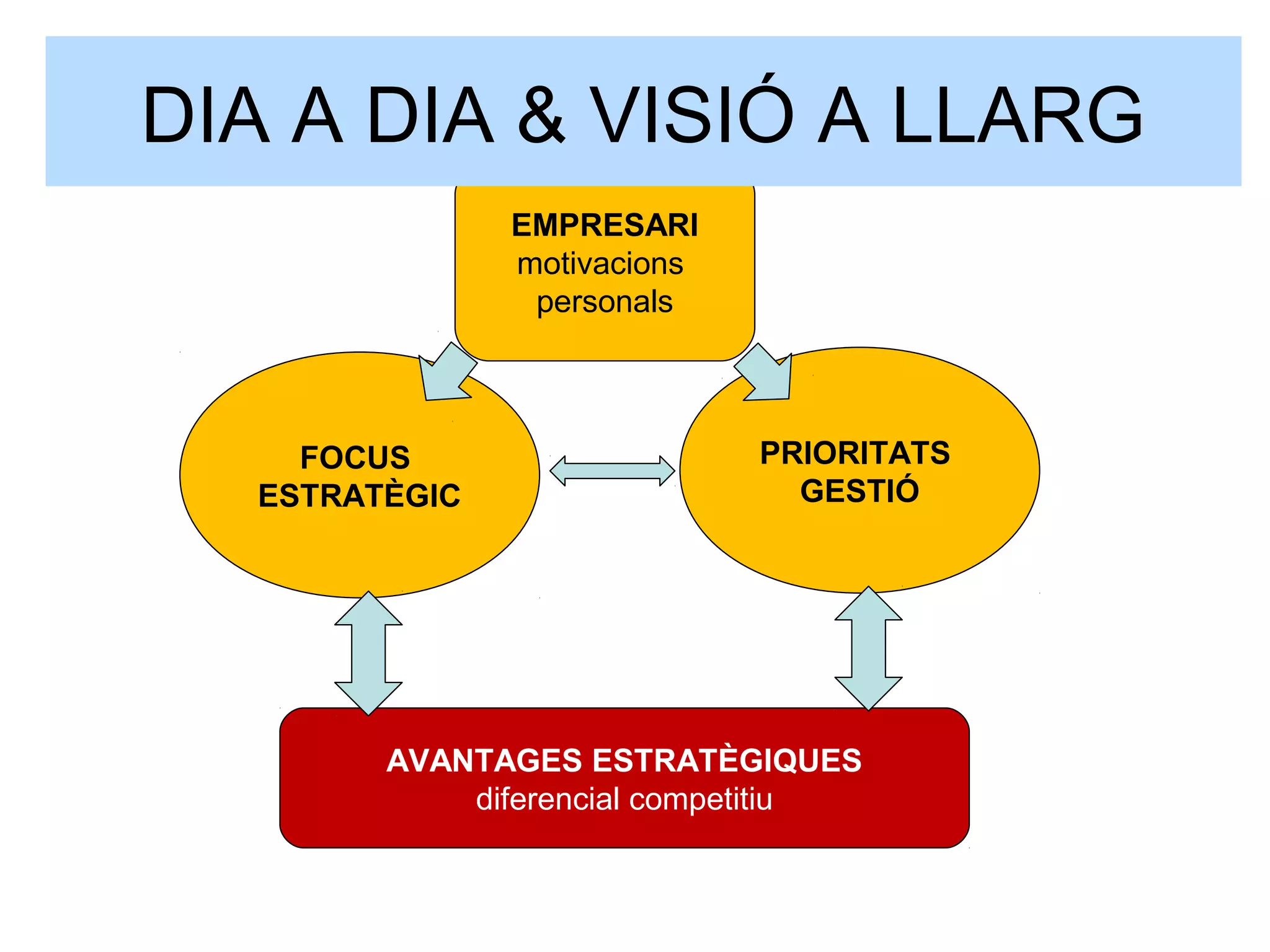 FOCUS
ESTRATÈGIC
PRIORITATS
GESTIÓ
AVANTAGES ESTRATÈGIQUES
diferencial competitiu
EMPRESARI
motivacions
personals
DIA A DIA & VISIÓ A LLARG
 