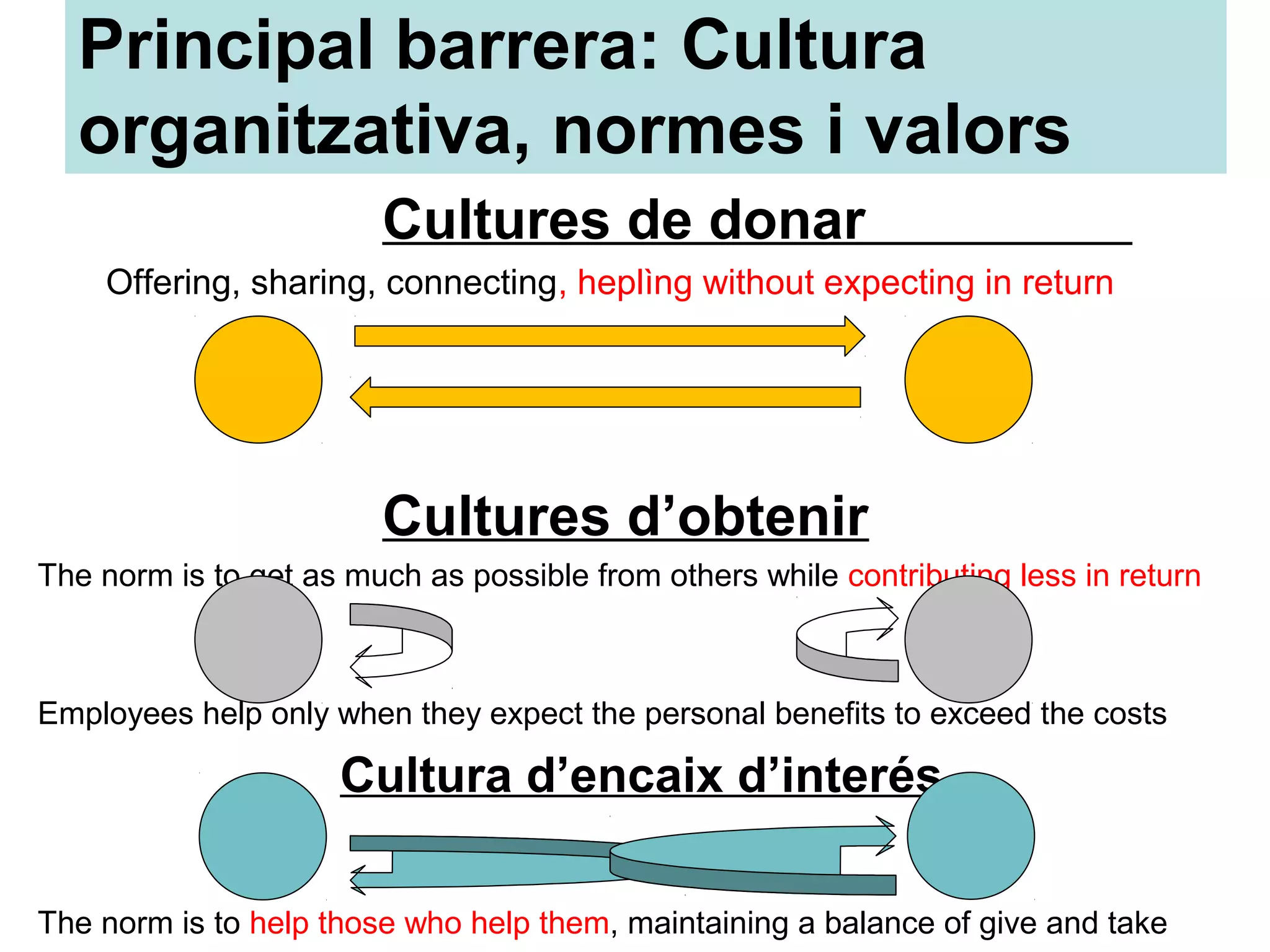 Principal barrera: Cultura
organitzativa, normes i valors
Cultures de donar
Offering, sharing, connecting, heplìng without expecting in return
Cultures d’obtenir
The norm is to get as much as possible from others while contributing less in return
Employees help only when they expect the personal benefits to exceed the costs
Cultura d’encaix d’interés
The norm is to help those who help them, maintaining a balance of give and take
 