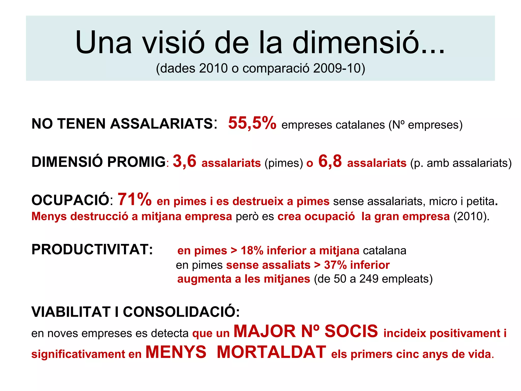 Una visió de la dimensió...
(dades 2010 o comparació 2009-10)
NO TENEN ASSALARIATS: 55,5% empreses catalanes (Nº empreses)
DIMENSIÓ PROMIG: 3,6 assalariats (pimes) o 6,8 assalariats (p. amb assalariats)
OCUPACIÓ: 71% en pimes i es destrueix a pimes sense assalariats, micro i petita.
Menys destrucció a mitjana empresa però es crea ocupació la gran empresa (2010).
PRODUCTIVITAT: en pimes > 18% inferior a mitjana catalana
en pimes sense assaliats > 37% inferior
augmenta a les mitjanes (de 50 a 249 empleats)
VIABILITAT I CONSOLIDACIÓ:
en noves empreses es detecta que un MAJOR Nº SOCIS incideix positivament i
significativament en MENYS MORTALDAT els primers cinc anys de vida.
 