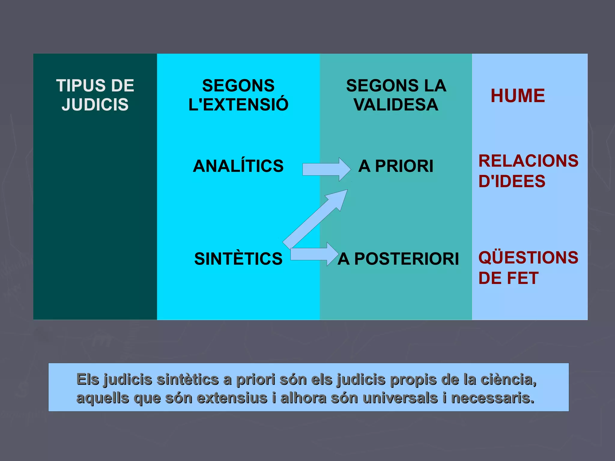 TIPUS DE
JUDICIS

SEGONS
L'EXTENSIÓ

SEGONS LA
VALIDESA

ANALÍTICS

A PRIORI

RELACIONS
D'IDEES

SINTÈTICS

A POSTERIORI

QÜESTIONS
DE FET

HUME

Els judicis sintètics a priori són els judicis propis de la ciència,
aquells que són extensius i alhora són universals i necessaris.

 