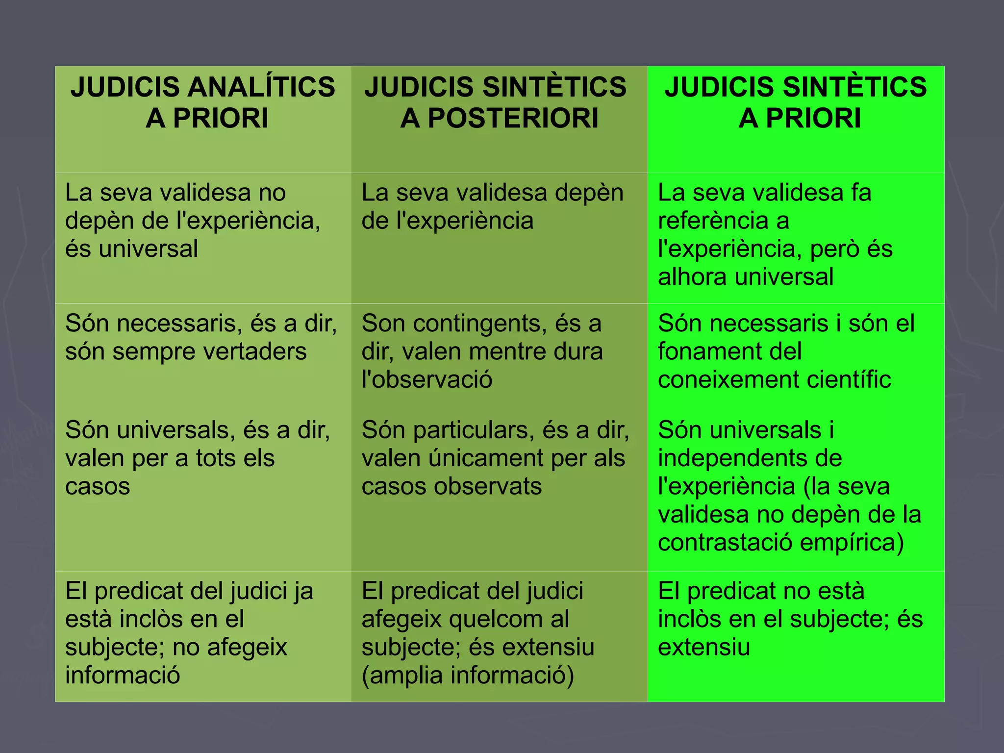 JUDICIS ANALÍTICS
A PRIORI

JUDICIS SINTÈTICS
A POSTERIORI

JUDICIS SINTÈTICS
A PRIORI

La seva validesa no
depèn de l'experiència,
és universal

La seva validesa depèn
de l'experiència

La seva validesa fa
referència a
l'experiència, però és
alhora universal

Són necessaris, és a dir, Son contingents, és a
són sempre vertaders
dir, valen mentre dura
l'observació

Són necessaris i són el
fonament del
coneixement científic

Són universals, és a dir,
valen per a tots els
casos

Són particulars, és a dir,
valen únicament per als
casos observats

Són universals i
independents de
l'experiència (la seva
validesa no depèn de la
contrastació empírica)

El predicat del judici ja
està inclòs en el
subjecte; no afegeix
informació

El predicat del judici
afegeix quelcom al
subjecte; és extensiu
(amplia informació)

El predicat no està
inclòs en el subjecte; és
extensiu

 