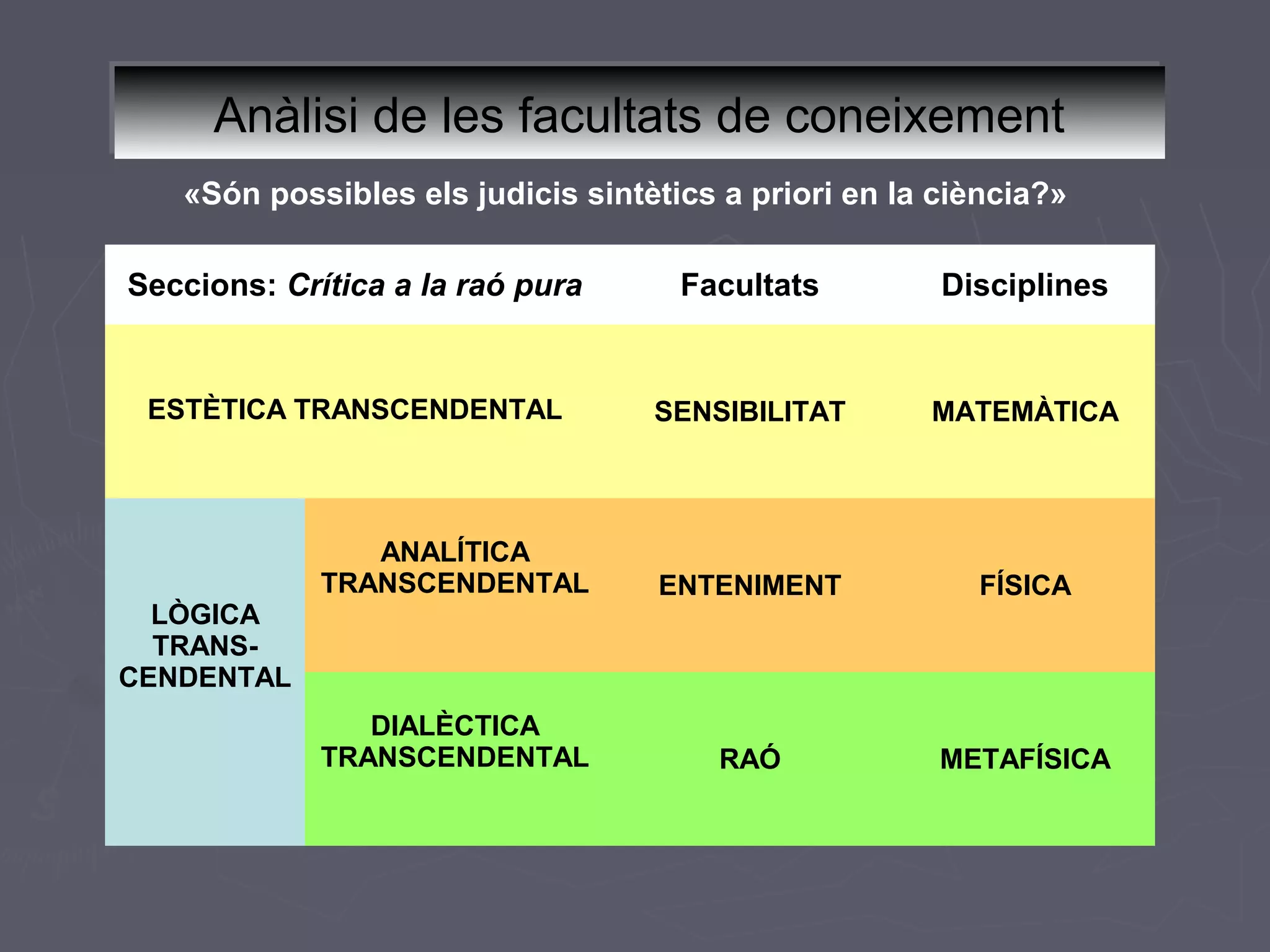 Anàlisi de les facultats de coneixement
Anàlisi de les facultats de coneixement
«Són possibles els judicis sintètics a priori en la ciència?»
Seccions: Crítica a la raó pura

Facultats

Disciplines

ESTÈTICA TRANSCENDENTAL

SENSIBILITAT

MATEMÀTICA

ANALÍTICA
TRANSCENDENTAL

ENTENIMENT

FÍSICA

DIALÈCTICA
TRANSCENDENTAL

RAÓ

METAFÍSICA

LÒGICA
TRANSCENDENTAL

 