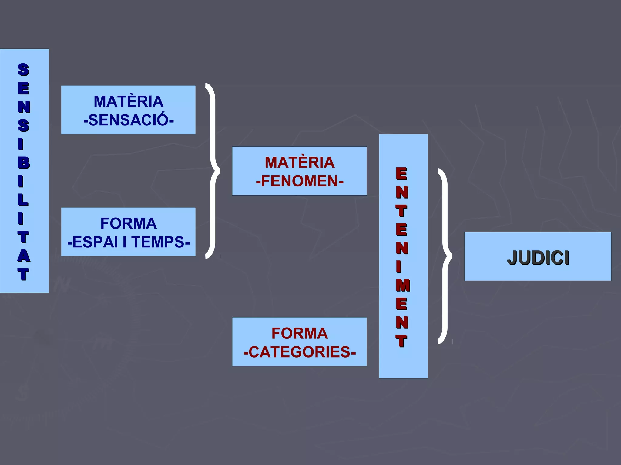S
E
N
S
I
B
I
L
I
T
A
T

MATÈRIA
-SENSACIÓMATÈRIA
-FENOMENFORMA
-ESPAI I TEMPS-

FORMA
-CATEGORIES-

E
N
T
E
N
I
M
E
N
T

JUDICI

 