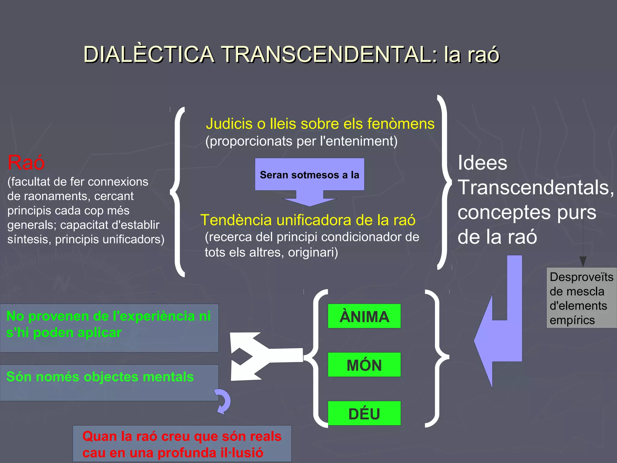 DIALÈCTICA TRANSCENDENTAL: la raó
Judicis o lleis sobre els fenòmens

(proporcionats per l'enteniment)

Raó

(facultat de fer connexions
de raonaments, cercant
principis cada cop més
generals; capacitat d'establir
síntesis, principis unificadors)

Seran sotmesos a la

Tendència unificadora de la raó

(recerca del principi condicionador de
tots els altres, originari)

No provenen de l'experiència ni
s'hi poden aplicar
Són només objectes mentals

ÀNIMA
MÓN
DÉU

Quan la raó creu que són reals
cau en una profunda il·lusió

Idees
Transcendentals,
conceptes purs
de la raó
Desproveïts
de mescla
d'elements
empírics

 
