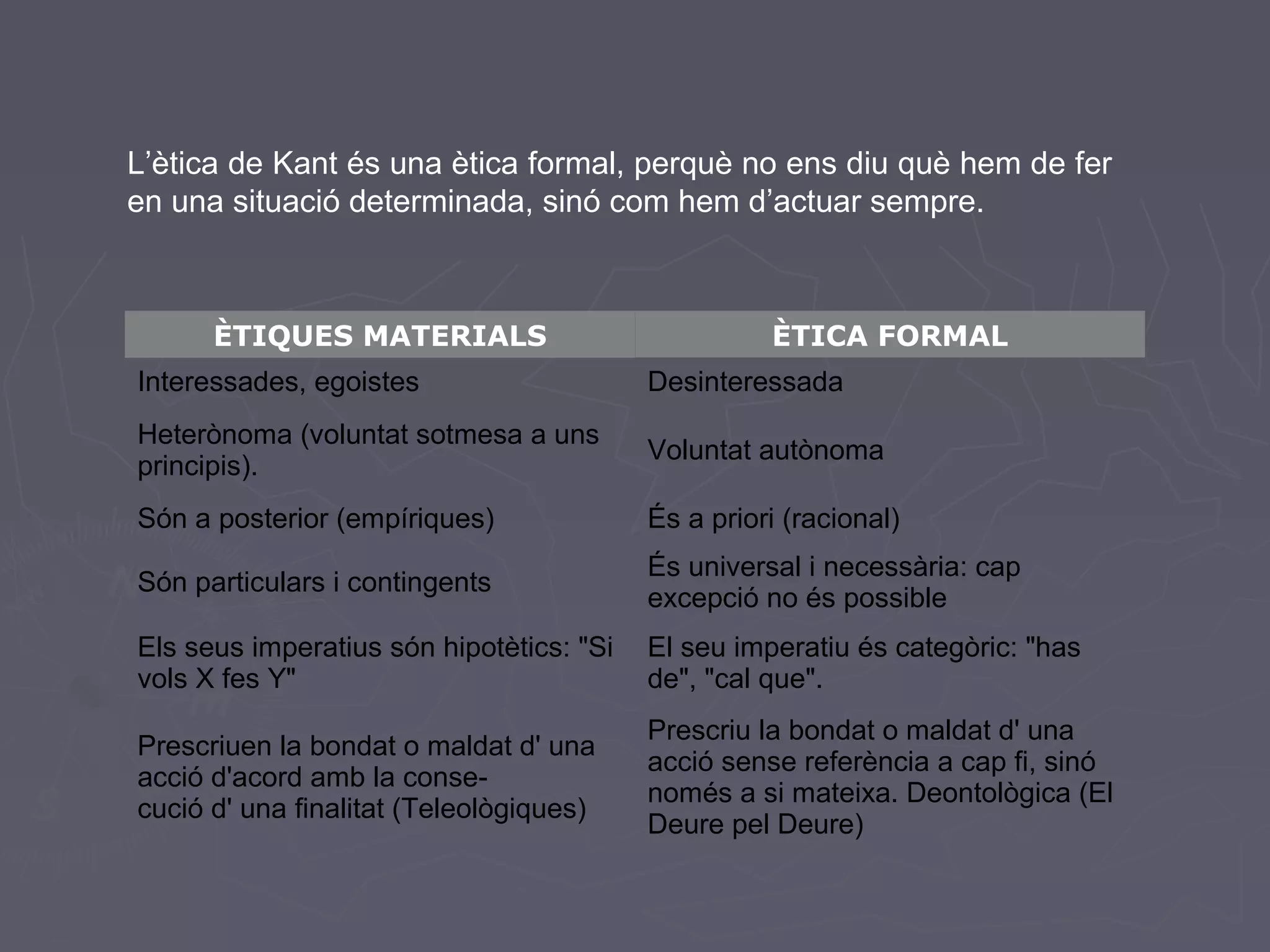 L’ètica de Kant és una ètica formal, perquè no ens diu què hem de fer
en una situació determinada, sinó com hem d’actuar sempre.

ÈTIQUES MATERIALS

ÈTICA FORMAL

Interessades, egoistes

Desinteressada

Heterònoma (voluntat sotmesa a uns
principis).

Voluntat autònoma

Són a posterior (empíriques)

És a priori (racional)

Són particulars i contingents

És universal i necessària: cap
excepció no és possible

Els seus imperatius són hipotètics: "Si
vols X fes Y"

El seu imperatiu és categòric: "has
de", "cal que".

Prescriuen la bondat o maldat d' una
acció d'acord amb la consecució d' una finalitat (Teleològiques)

Prescriu la bondat o maldat d' una
acció sense referència a cap fi, sinó
només a si mateixa. Deontològica (El
Deure pel Deure)

 
